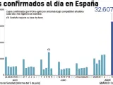 Casos de coronavirus confirmado en Espa&ntilde;a a 5 de julio de 2021.