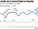 Evoluci&oacute;n del precio de la electricidad en Espa&ntilde;a desde agosto de 2021.