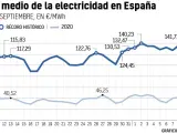 Grafico de la evoluci&oacute;n del precio mayorista de la electricidad.