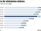 Medios con más visitantes únicos en el mes de octubre de 2021 según Comscore.