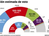 El PP ganaría las elecciones en empate técnico con el PSOE.