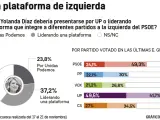 La mayoría de los votantes prefieren que Díaz no se presente con las siglas de Unidas Podemos