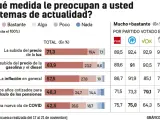 La subida del precio de la electricidad es el tema que más preocupa a los españoles.