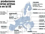 Gráfico: Materias primas críticas en Europa. Producción y aportación al abastecimiento mundial.