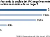 Solo un 10,7% dice verse poco o nada afectado por el aumento del IPC.