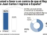 El 42% rechaza que el emérito vuelva a España y el 35% lo apoya, según la encuesta de DYM para 20Minutos.