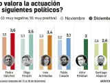 Los votantes del PSOE dan un 6 a Sánchez y un 5,8 a Yolanda Díaz en la encuesta de DYM para 20Minutos.