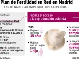 Plan de Fertilidad en la Comunidad de Madrid.