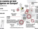Gráfico: Precios de los test de antígenos en Europa.