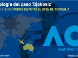 Cronología Caso Djokovic.
