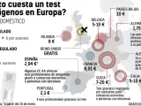 ¿Cuánto cuesta un test de antígenos en Europa?