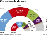 El PP ganar&iacute;a las elecciones seguido del PSOE.