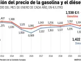Evolución del precio medio de los combustibles en el mes de enero.