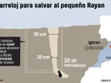 Gráfico del rescate del pequeño Rayan, en el norte de Marruecos.