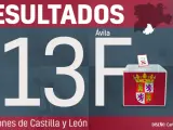 Ávila - Resultados de las elecciones en Castilla y León 2022