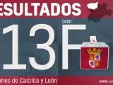 León - Resultados de las elecciones en Castilla y León 2022