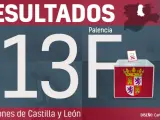 Palencia - Resultados de las elecciones en Castilla y León 2022