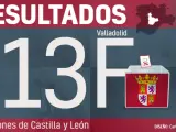 Valladolid - Resultados de las elecciones en Castilla y León 2022
