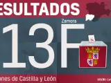 Zamora - Resultados de las elecciones en Castilla y León 2022