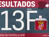 Soria - Resultados de las elecciones en Castilla y León 2022