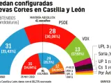 Resultados de las elecciones en Castilla y León 2022.