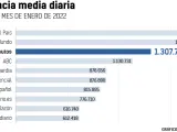 Ranking de medios por audiencia media diaria en enero 2022, según GFK