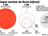 Despliegue Nuclear de Rusia