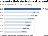 Medios más visitados al día de media en España a través de dispositivos móviles en enero.