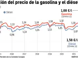 Evolución del precio de las gasolinas