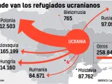 A dónde van los refugiados ucranianos