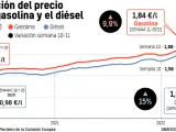 Evolución del precio medio semanal de la gasolina y el diésel en las estaciones de servicio españolas