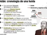 Cronología de la fuga de Luis Roldán.