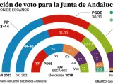Resultado de las elecciones andaluzas de 2018 e intención de voto en diciembre de 2021 y marzo de 2022.