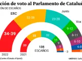 Gr&aacute;fico de la intenci&oacute;n de voto al Parlament de Catalunya y resultados de las pasadas elecciones.