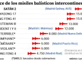 Gráfico: Alcance de misiles balísticos.