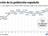 Gráfico sobre la evolución de la población española desde 2005.