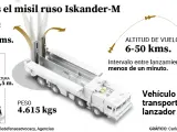 Así son los misiles Iskander-M