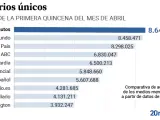 Periódicos más leídos en España en la primera quincena de abril según GfK.