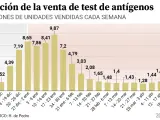 Evolución de la venta de test de antígenos en España.
