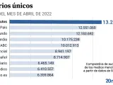 Datos de medios más leídos en España, según datos de GfK DAM