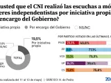 Más del 50% cree que las escuchas del CNI eran necesarias y ordenadas por Sánchez