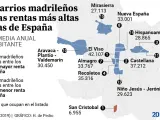 Barrios de Madrid con mayor y menor renta