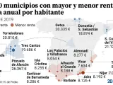 Municipios con mayor y menor renta media neta anual por habitante.