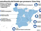 Ximo Puig le pide a Sánchez que saque de Madrid una parte del Senado, el Supremo, el Constitucional y el Tribunal de Cuentas