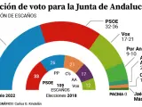 Barómetro del CIS de las elecciones en Andalucía