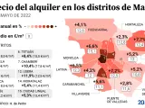 El precio del alquiler en Madrid con datos de mayo.