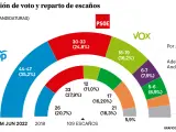 Gráfico general de intención de voto en las elecciones del 19 de junio.
