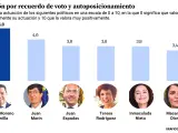 Valoración de voto a los líderes de las principales formaciones en las elecciones de Andalucía.