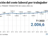 Evolución del coste salarial para las empresas hasta el primer trimestre de 2022.