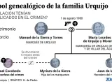 Árbol genealógico de la familia Urquijo.